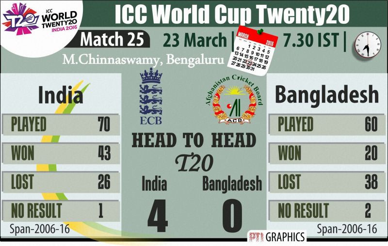 India enter the match as huge favourites having defeated Bangladesh in the Asia Cup T20 Final, the last time these two sides faced each other. (Photo: PTI)