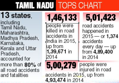 43 People Die Every Day In Road Mishaps In Tamil Nadu